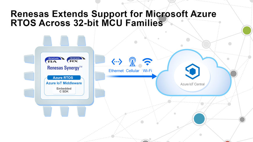 Renesas Extends Support for Microsoft Azure RTOS Across 32-bit MCU Families with Simple Licensing for Secure Embedded IoT Development